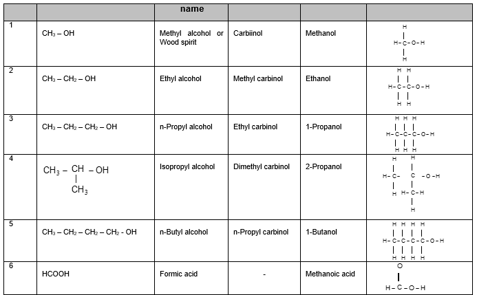 CBSE Class 10 Science Carbon And Its Compounds Notes