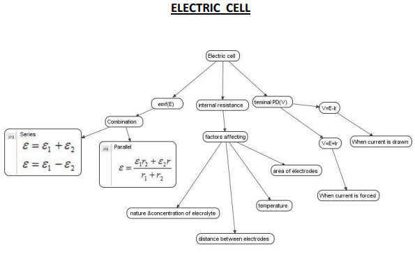 Please Share A Mindconcept Map On Electric Charges Physics