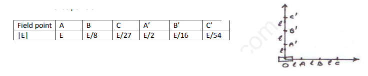 CBSE Class 12 Physics Electric Potential and Capacitance Assignment