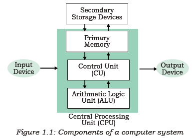 NCERT Class 11 Computer Science Computer System