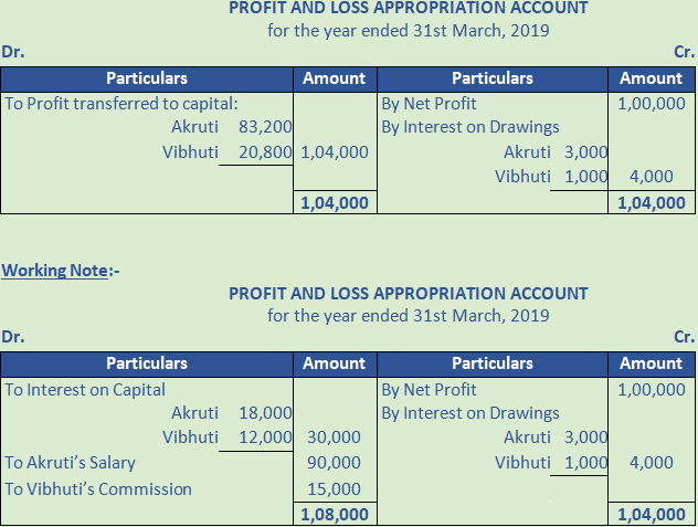 DK Goel Solutions Class 12 Accountancy Chapter 2 Accounting for ...