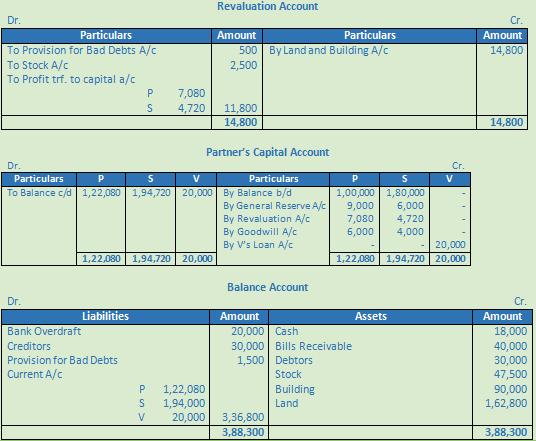 DK Goel Solutions Class 12 Accountancy Chapter 4 Admission of a Partner-61