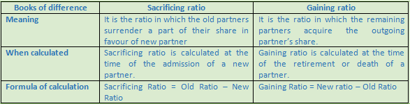 DK Goel Solutions Class 12 Accountancy Chapter 5 Retirement or Death of a Partner