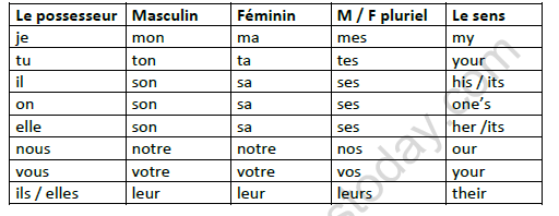 CBSE Class 10 French Les Adjectifs Et Les Pronoms Possessifs Worksheet