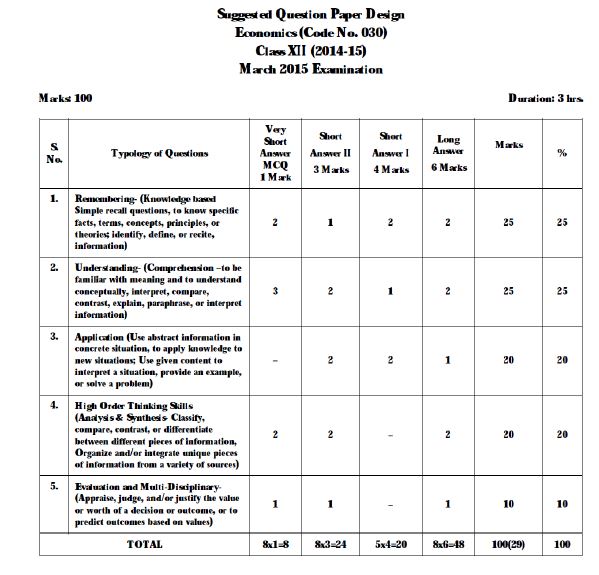 CBSE Class 12 Economics Concepts as per 2014-2015 format