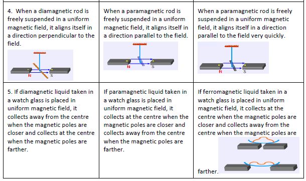 CBSE Class 12 Physics Formulae Magnetic effect of current and magnetism