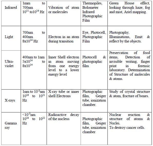 CBSE Class 12 Physics Electromagnetic Waves Notes Set D