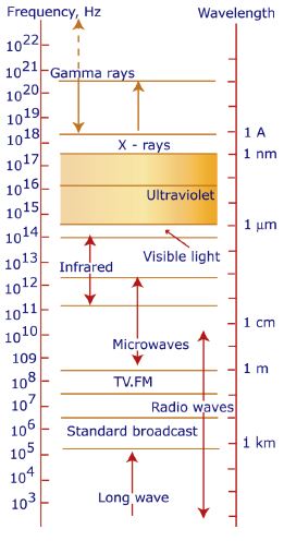 CBSE Class 12 Physics Notes - Electromagnetic Waves