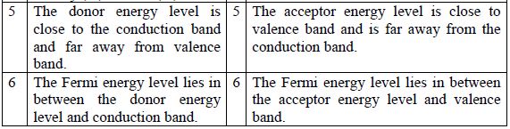 CBSE Class 12 Physics Notes - Electronic Devices
