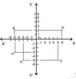 CBSE Class 9 Coordinate Geometry Assignment 2
