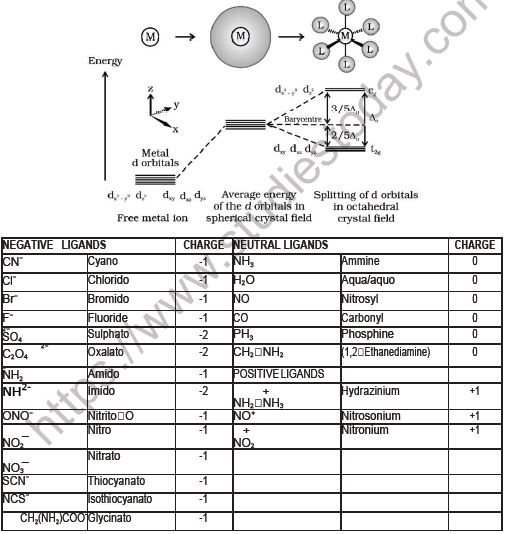 CBSE-Class-12-Chemistry-Coordination-Compounds-Board-Exam-Notes