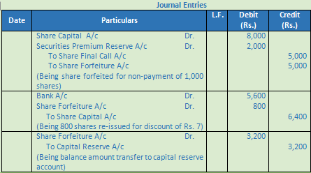 DK Goel Solutions Class 12 Accountancy Chapter 7 Company Accounts Issue of Share-69