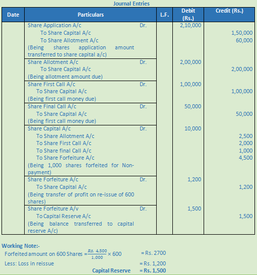 DK Goel Solutions Class 12 Accountancy Chapter 7 Company Accounts Issue of Share-87