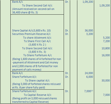 DK Goel Solutions Class 12 Accountancy Chapter 7 Company Accounts Issue of Share-