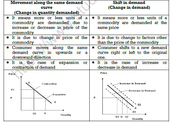 CBSE Class 11 Micro Economics Consumer Behaviour And Demand Notes 2