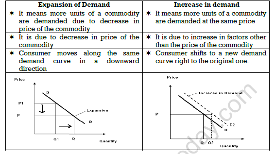 CBSE Class 11 Micro Economics Consumer Behaviour And Demand Notes 3