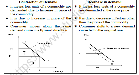 CBSE Class 11 Micro Economics Consumer Behaviour And Demand Notes 4