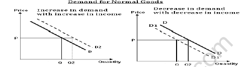 CBSE Class 11 Micro Economics Consumer Behaviour And Demand Notes 6