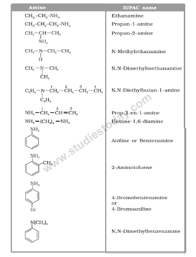 CBSE Class 12 Chemistry notes and questions for Amines Part B 1