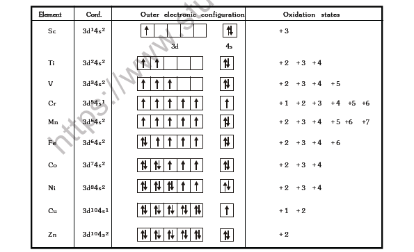 JEE-Mains-Chemistry-D-Block-Elements-Notes 6