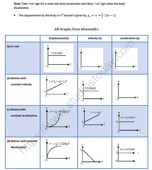 NEET Physics Kinematics And Projectile Motion Revision Notes