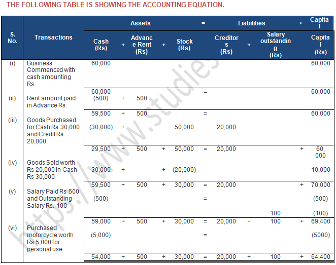 TS Grewal Accountancy Class 11 Solution Chapter 5 Accounting Equation