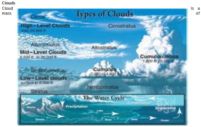 CBSE Class 11 Geography Water In The Atmosphere Notes