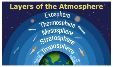 CBSE Class 7 Social Science Geography Atmosphere Assignment