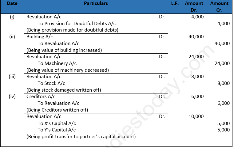 Class 12 Chapter 4 Admission of a partner