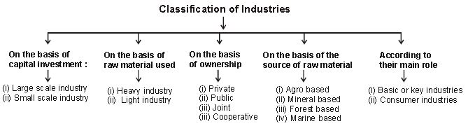 CBSE Class 10 Social Science Geography Manufacturing Industries_1