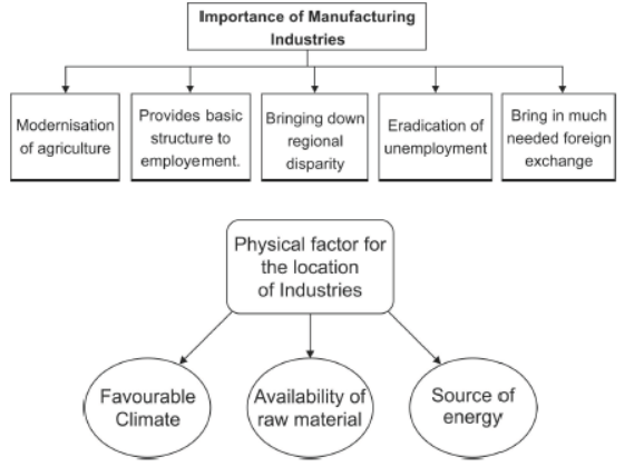 CBSE Class 10 Social Science Geography Manufacturing Industries