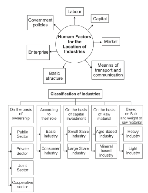 CBSE Class 10 Social Science Geography Manufacturing Industries