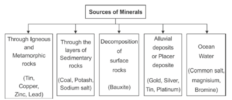 CBSE-Class-10-Social-Science-Minerals-and-Energy-Resources