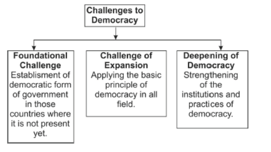 Ncert Solutions Class 10 Social Science Chapter 8 Challenges To Democracy