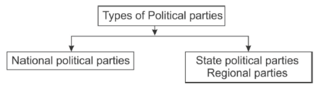 Class 10 Social Science Civics Political Parties