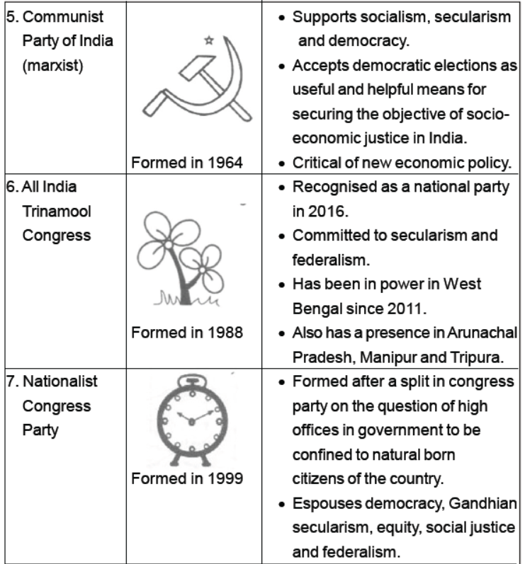 Class 10 Social Science Civics Political Parties