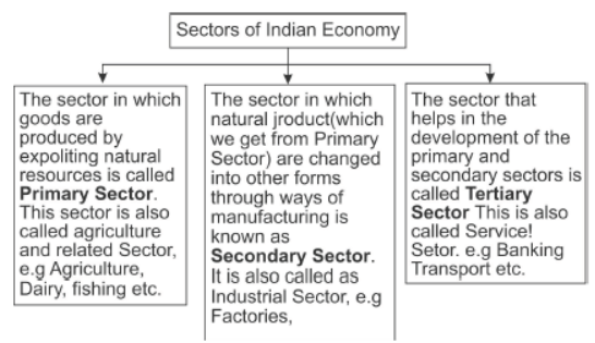 secondary sector of indian economy