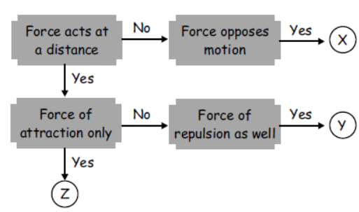 cbse-class-3-science-force-and-motion-mcqs