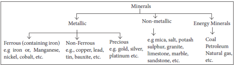 CBSE-Class-10-Social-Science-Minerals-And-Energy-Resources-Assignment-Set-B