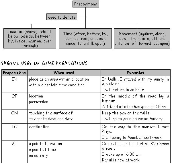 Prepositions, At - In - On - English Study Page