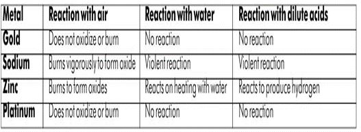 ""CBSE-Class-10-Chemistry-Metals-and-Non-Metals-Worksheet-Set-E-1