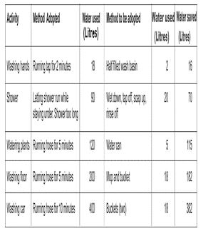 ""CBSE-Class-5-EVS-Every-Drop-Counts-Worksheet-1