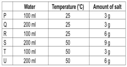 ""CBSE-Class-6-Science-Separation-of-Substances-MCQs-5