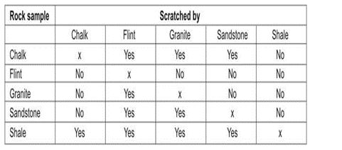 ""CBSE-Class-6-Science-Sorting-Materials-into-Groups-Worksheet-Set-A-8