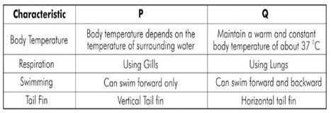 ""CBSE-Class-6-Science-The-Living-Organisms-and-Their-Surroundings-MCQs-5