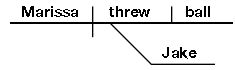 ""CBSE-Class-7-English-Diagraming-Direct-and-Indirect-Objects-and-Predicate-Words-Worksheet