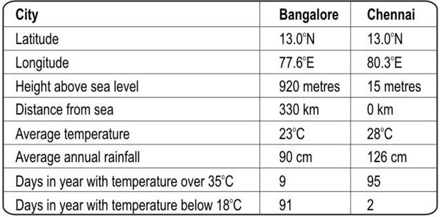 ""CBSE-Class-7-Science-Weather-Climate-and-Adaptations-Assignment-11