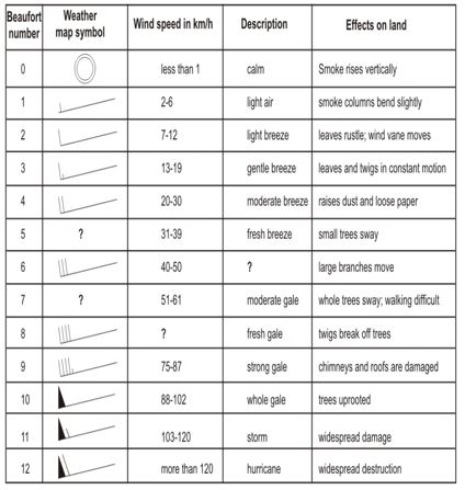 ""CBSE-Class-7-Science-Winds-Storms-and-Cyclones-Worksheet-Set-A-1