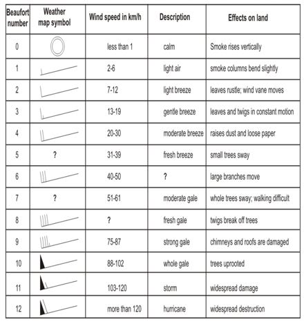 ""CBSE-Class-7-Science-Winds-Storms-and-Cyclones-Worksheet-Set-A-2