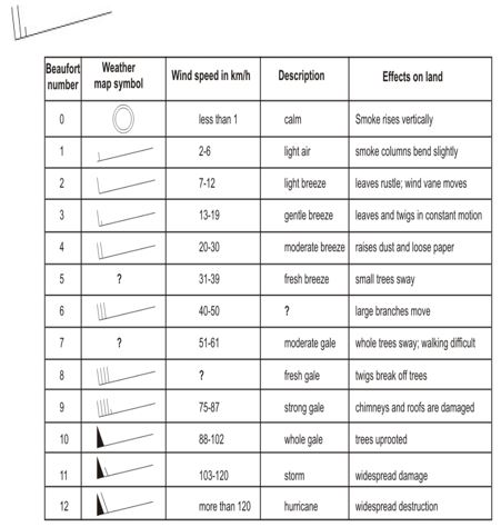 ""CBSE-Class-7-Science-Winds-Storms-and-Cyclones-Worksheet-Set-A